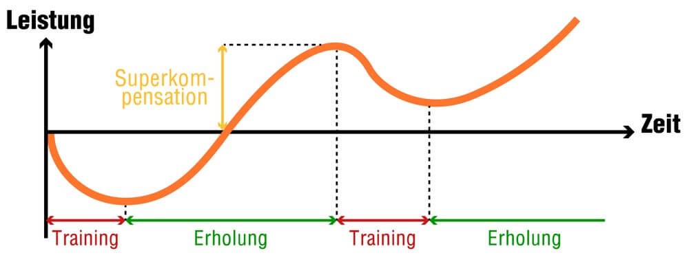 Superkompensation